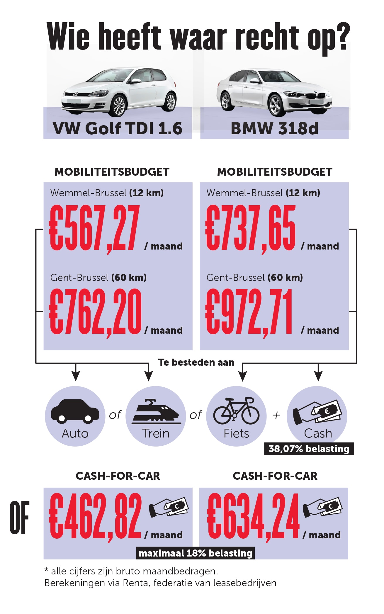 1. Mobiliteitsbudget tot 400 euro hoger dan cash-for-car