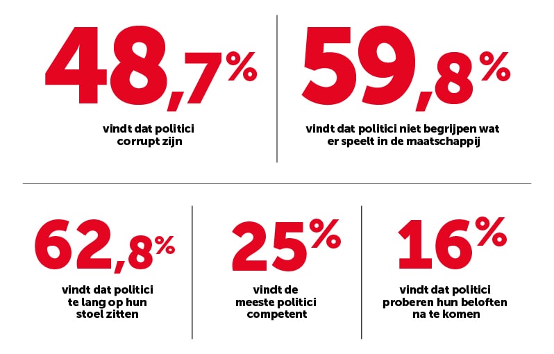 Woede, ongerustheid en angst: de Belgische politiek roept negatieve emoties op