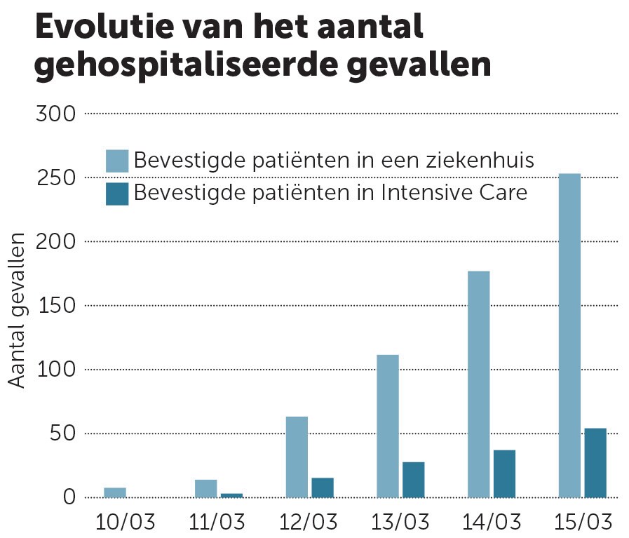 Strijd tegen coronavirus wordt ook een oorlog in België