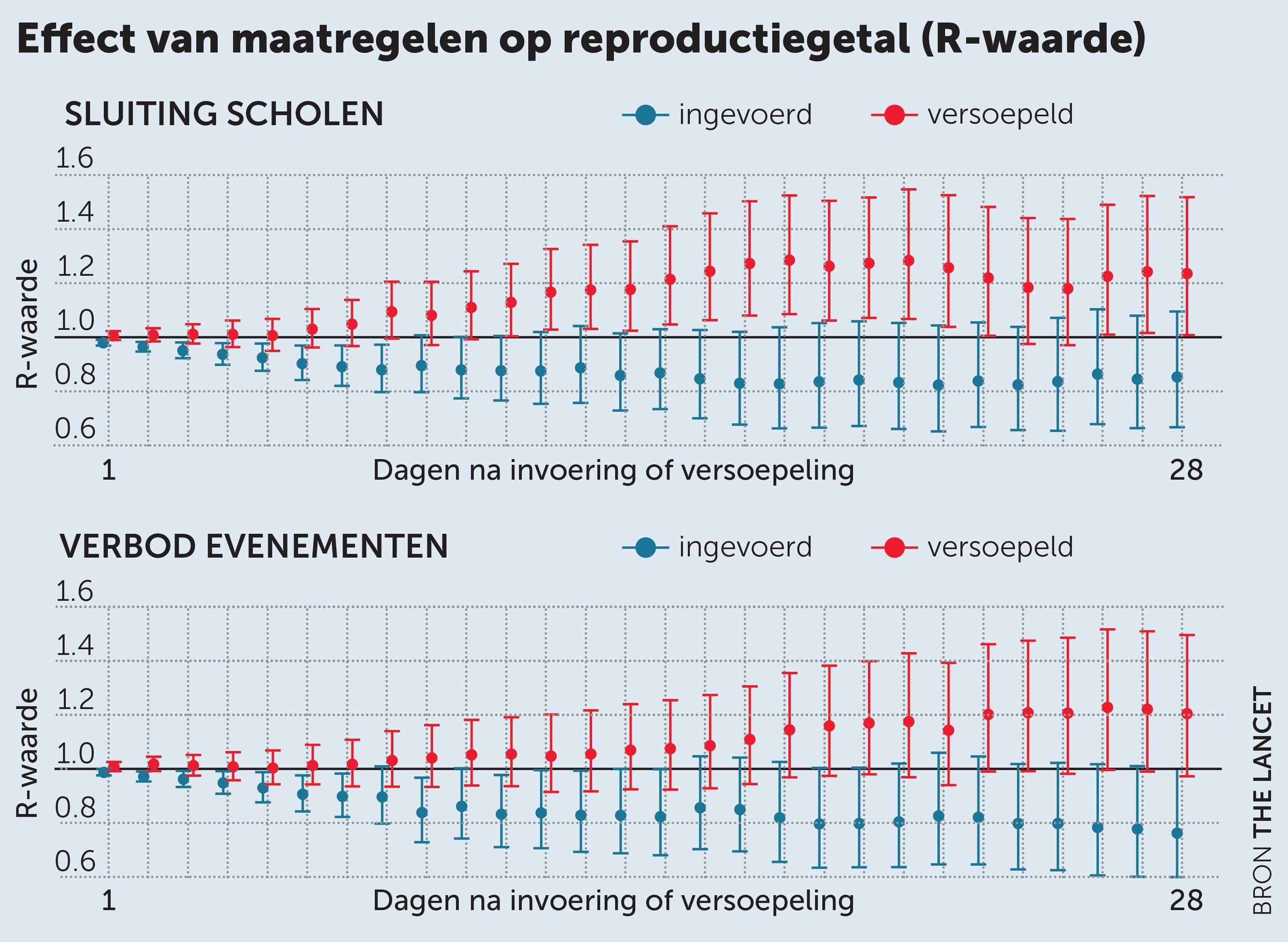 Welke maatregelen hebben het meest effect? Nieuw onderzoek toont verband tussen scholen en covid-uitbraak