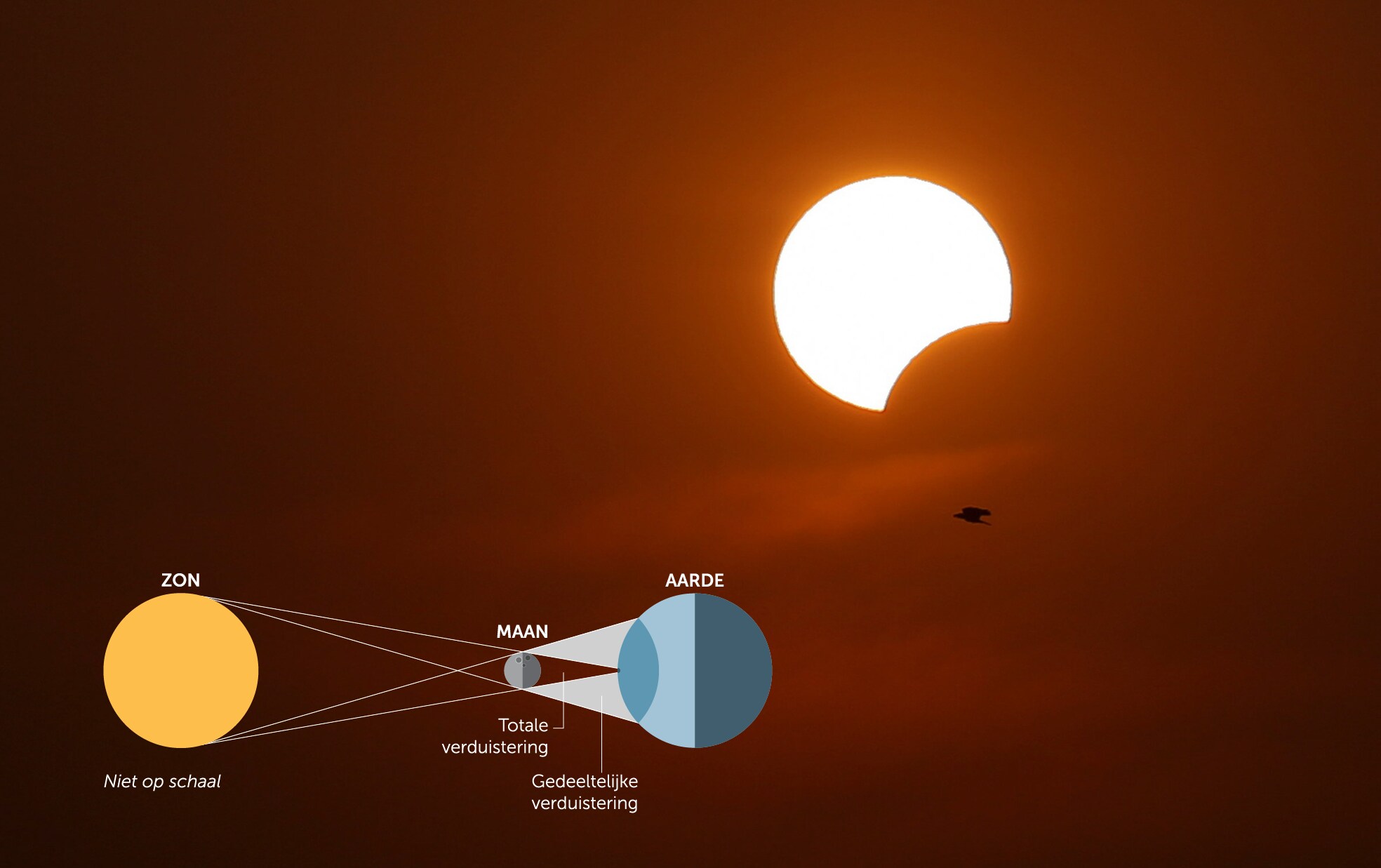 De maan bijt vanmiddag een klein stukje uit de zon. Wat fascineert ons zo aan een zonsverduistering?