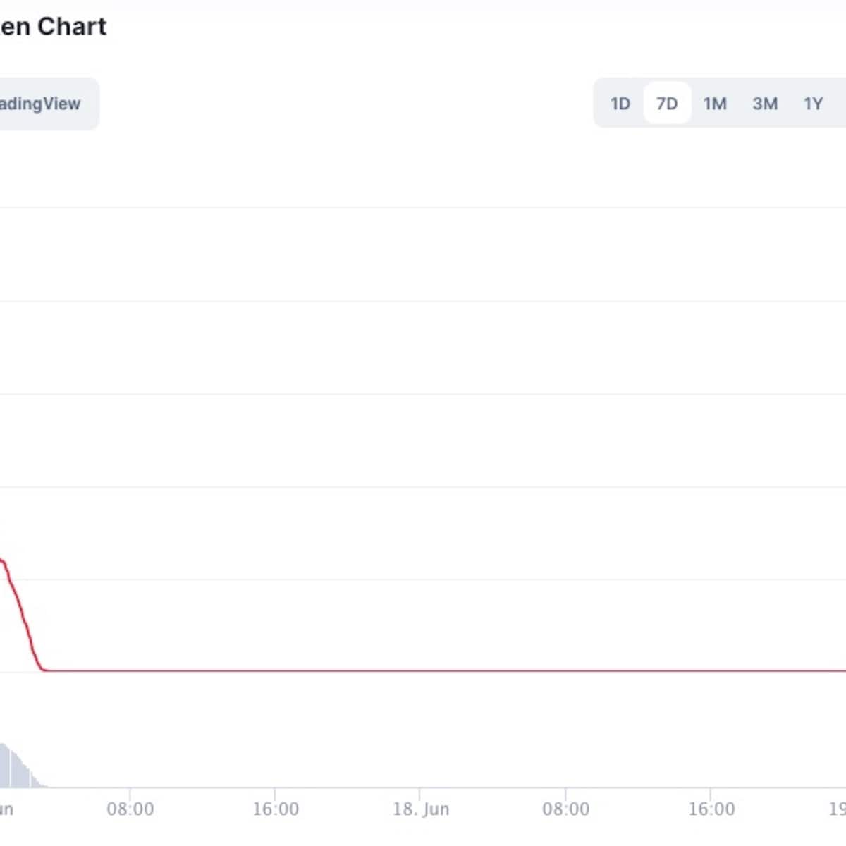 Miljardair investeert in cryptomunt die plots 100 procent in waarde daalt |  De Morgen