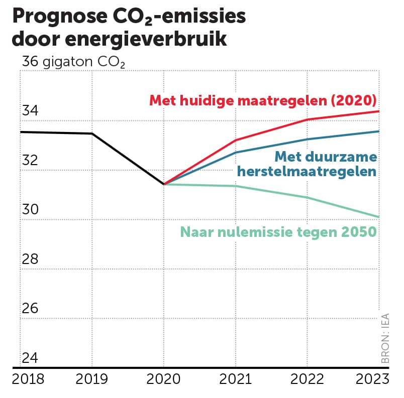 Recorduitstoot CO2 verwacht in 2023: extra centen voor klimaat doen trend niet keren