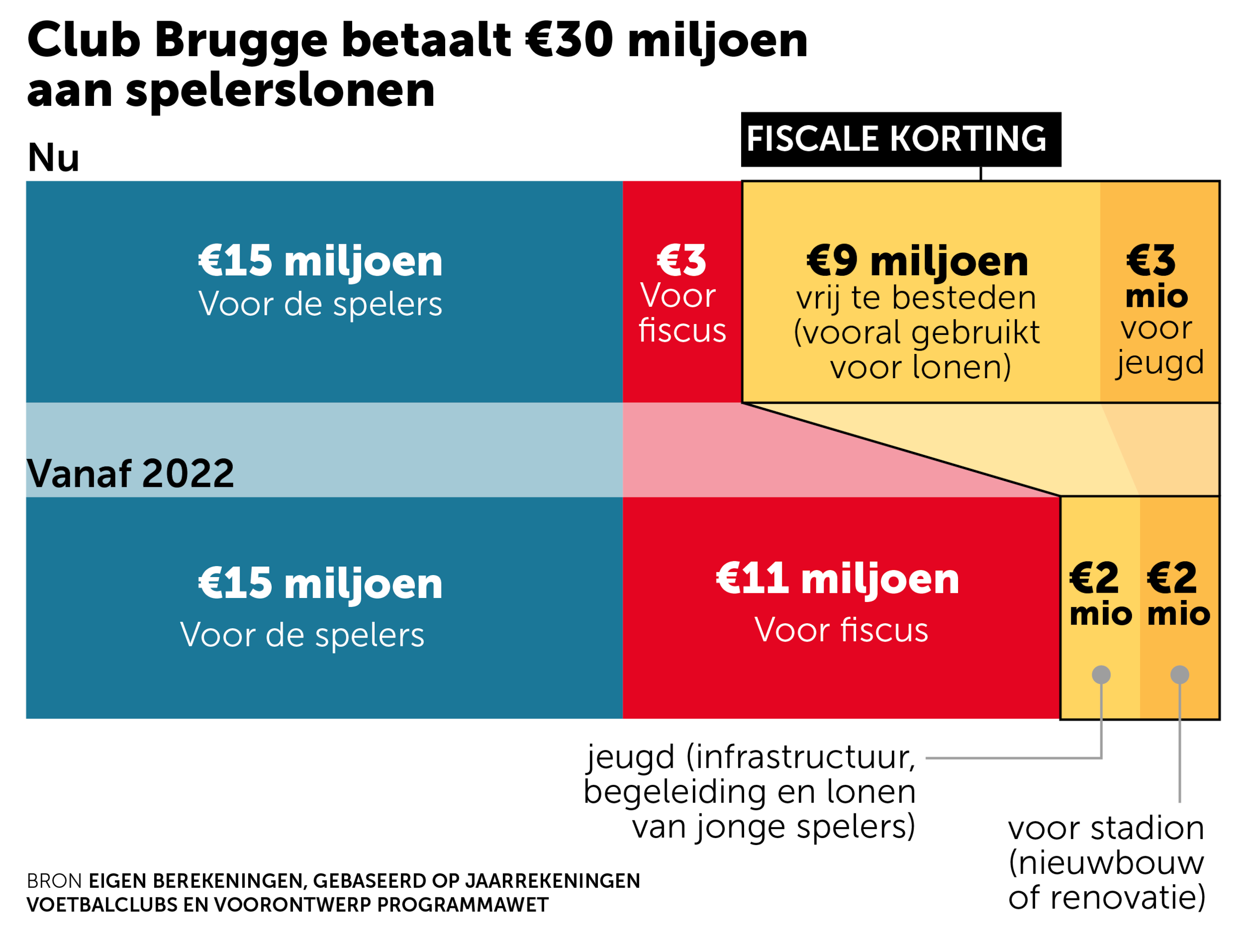 Enorme taxshift in Belgisch voetbal zal topclubs miljoenen euro’s kosten