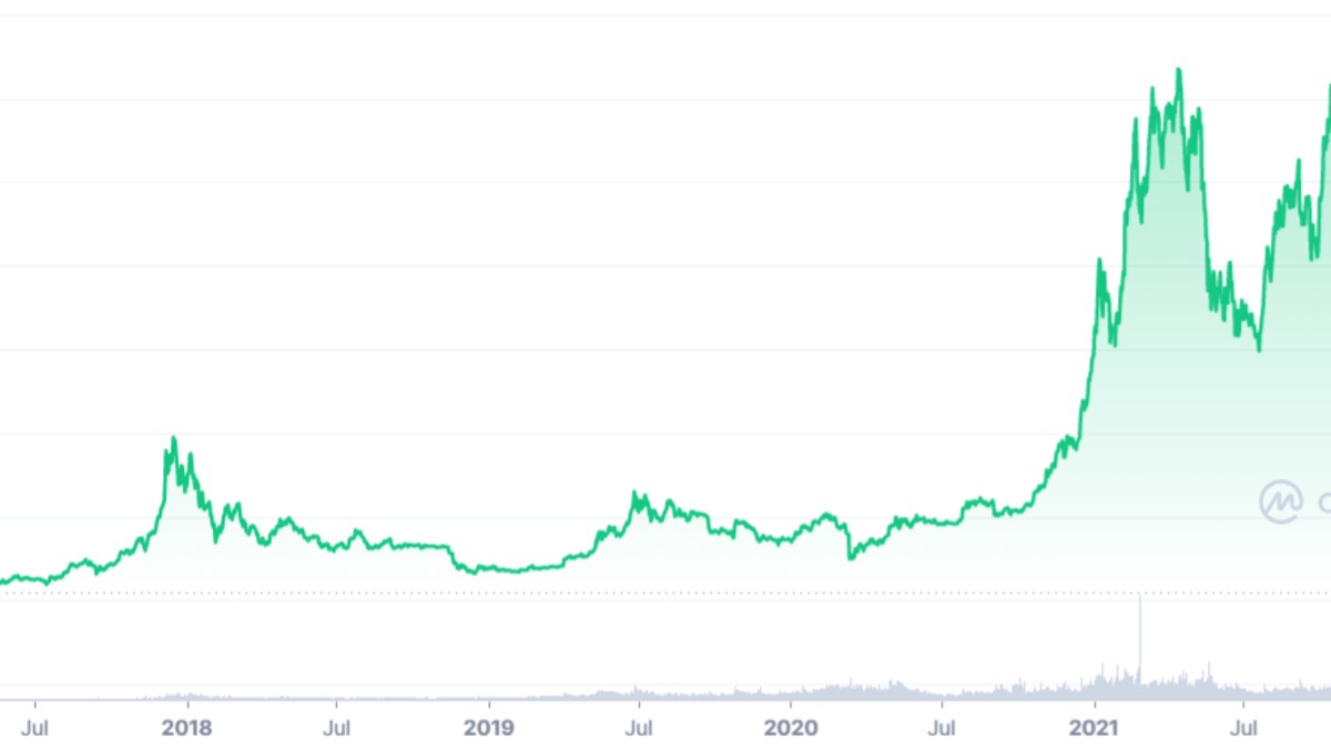 Bitcoin zakt onder symbolische grens van 20.000 dollar: waardeverlies van  tientallen miljarden dollars | De Morgen
