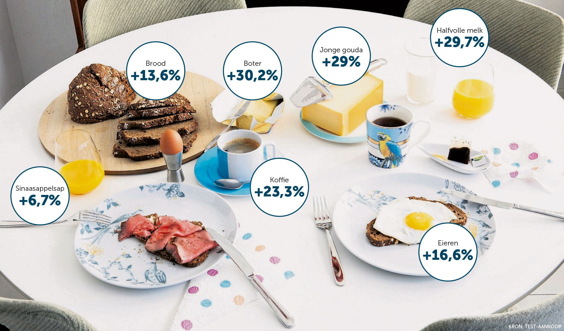 Eieren, koffie, brood, kaas: alles van uw ontbijt wordt duurder, maar hoeveel juist?