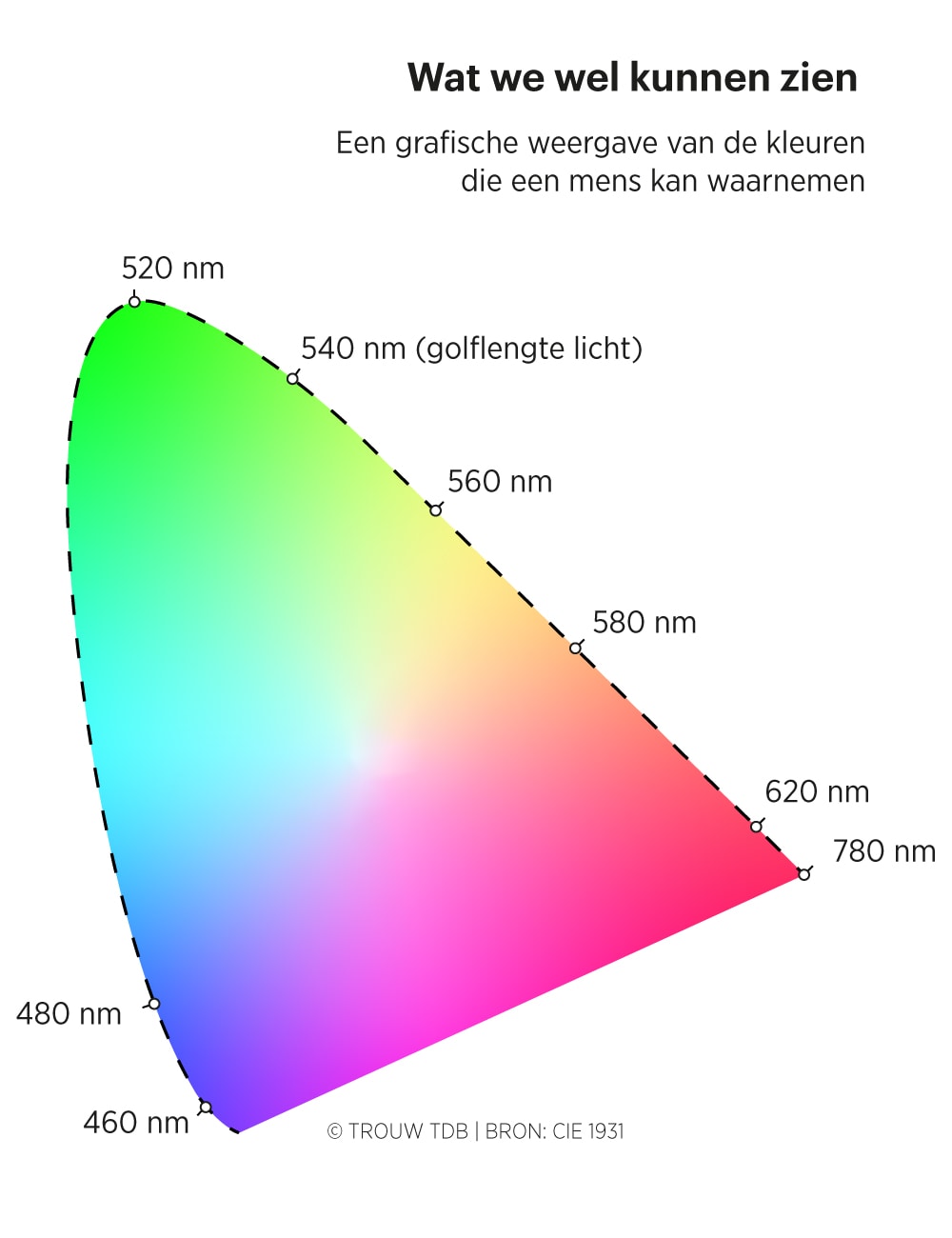 Ik zie ik zie wat jij niet ziet en het is blauwgeel de kleuren voor het menselijk